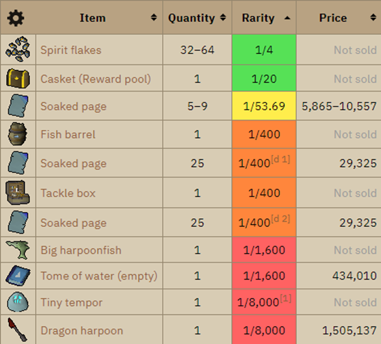 A table of Tempoross drops in Old School RuneScape.