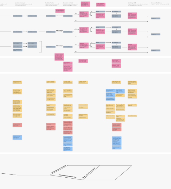 User journey example