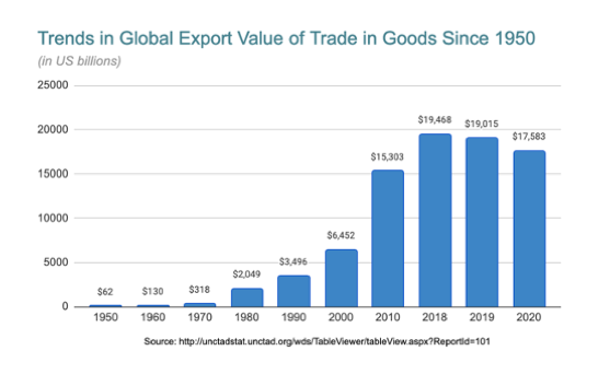 Trends in Global Export Value of Trade in Goods Since 1950