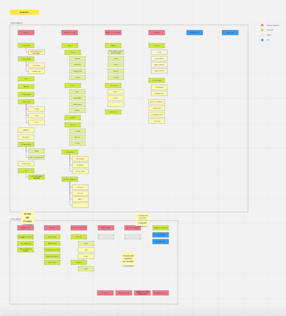 Information architecture example