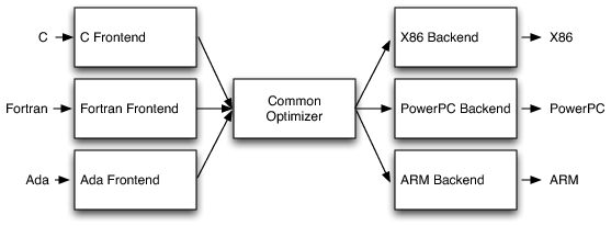 Use a common optimizer targeting LLVM IR to integrate with different frontends and backends.