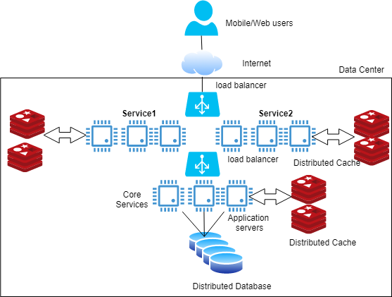 Figure 6 Scalable Architecture with Multiple Services