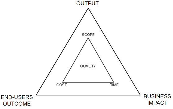 product management triangle