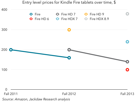 Kindle Fire prices over time