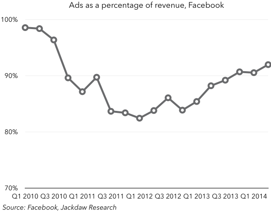 Facebook ad revenues as a percentage of total revenue