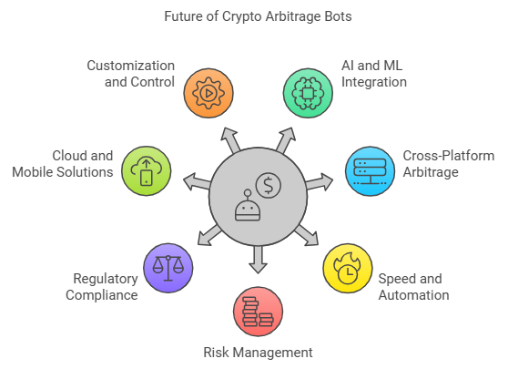 Crypto Arbitrage Bots