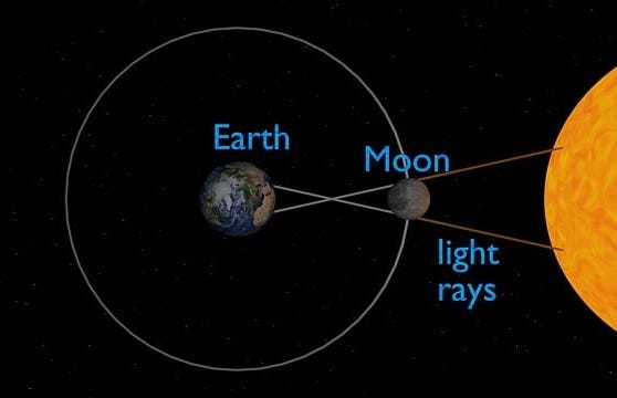 Visual description of solar eclipse