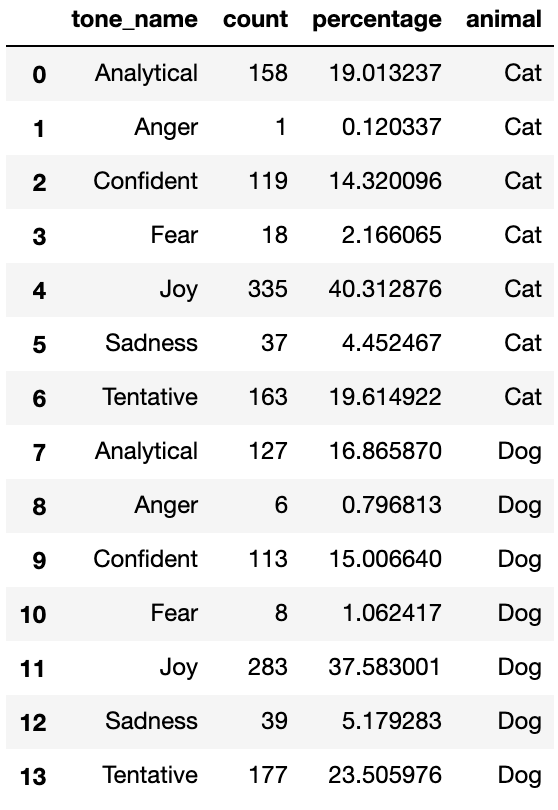 Counts and Percentage of Cat and Dog Tones Table