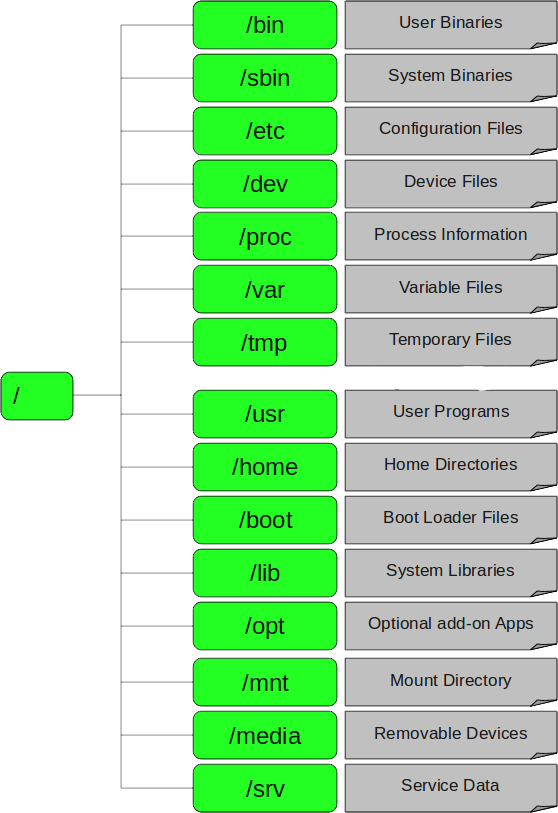 file system