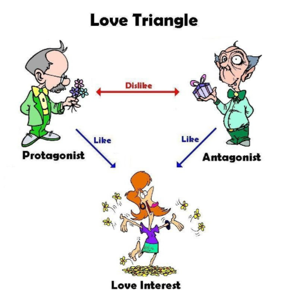 Diagram of a love triangle.