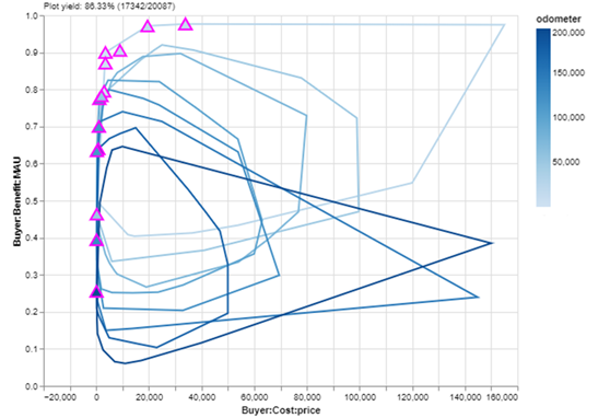 The previous tradespace, but now represented as convex hulls instead of individual points. Only the Pareto set keeps individual point markers.