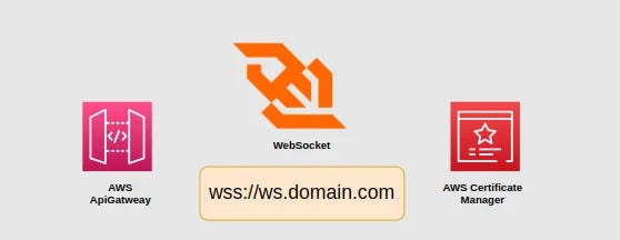 Websocket certificate aws image