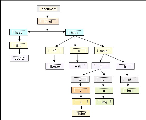 The DOM tree — courtesy FreeCodeCamp