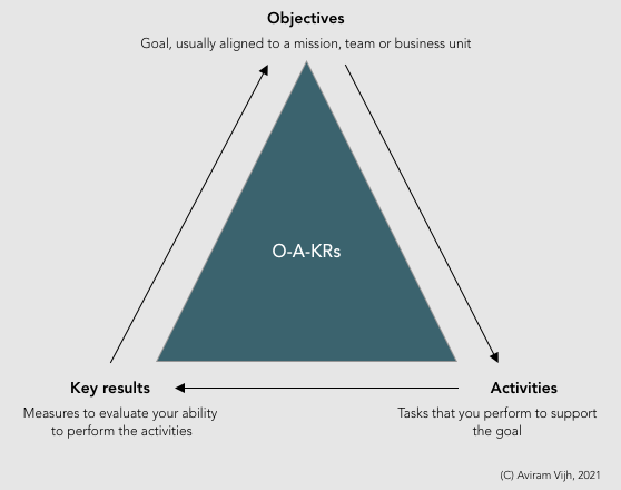 Proposed change to the OKR model. OAKR with A standing for activities.
