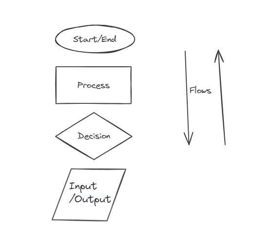 Flowchart components