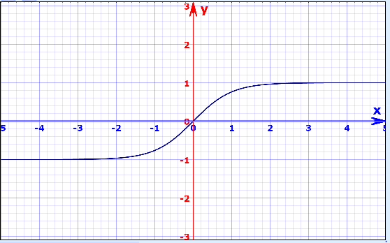 graph of hyperbolic tangent
