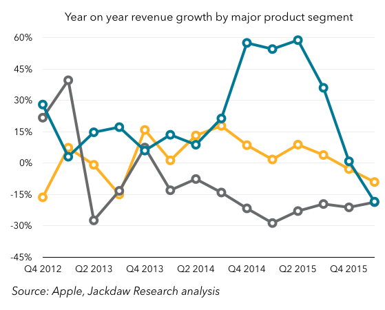 Year on year growth by product line