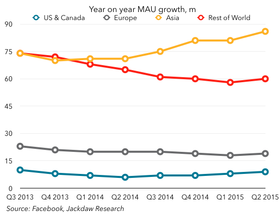 MAU growth