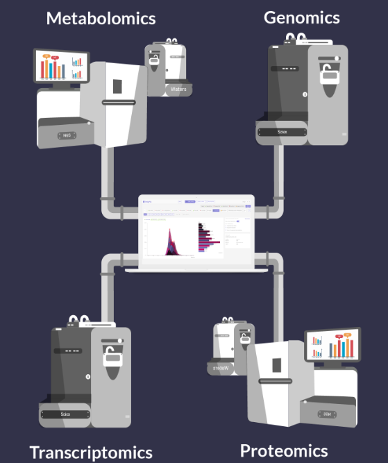 Standardization of ingestion Different raw Omics data, Same platform