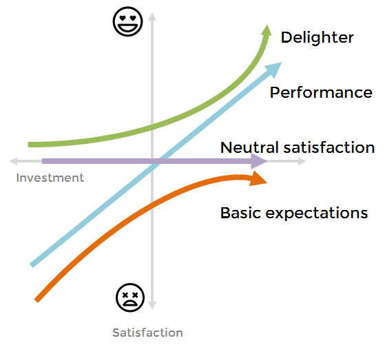 The Kano Model — picture by Sol Mesz in Kano model, product design and startups: a powerful combination