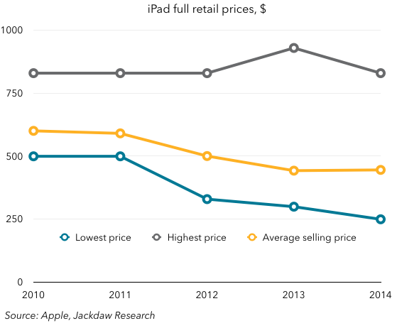 iPad prices over time