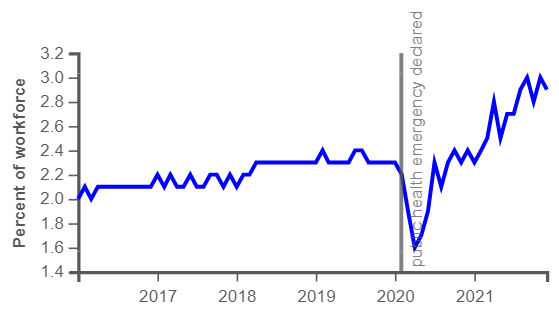 Resignations in the US, https://en.wikipedia.org/wiki/Great_Resignation