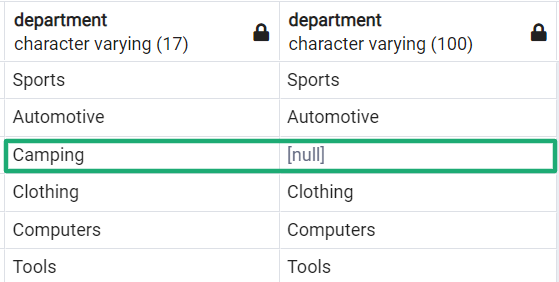 result from data sample where right joins and left joins were used by data scientists using SQL