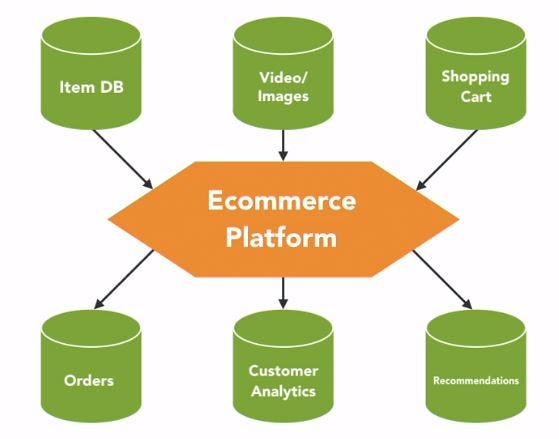 Ecommerce platform architecture