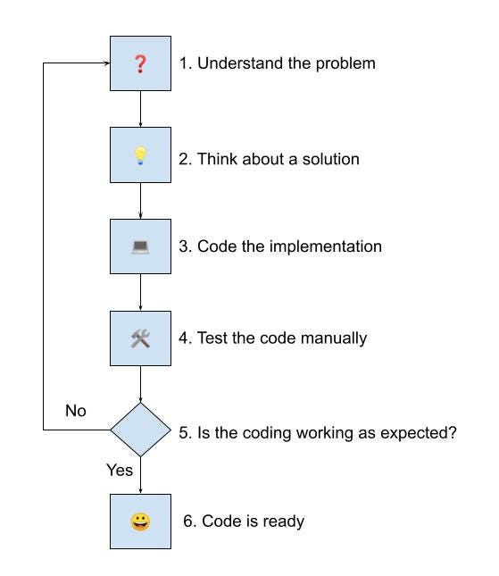 First Programming Process Diagram