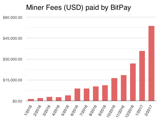 High Mining Fees Bitcoin Transaction Will Litecoin Ever See 10 000 - 