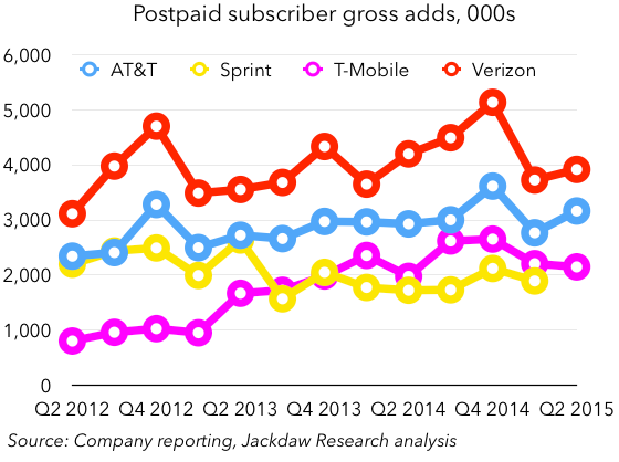 Subscriber gross adds