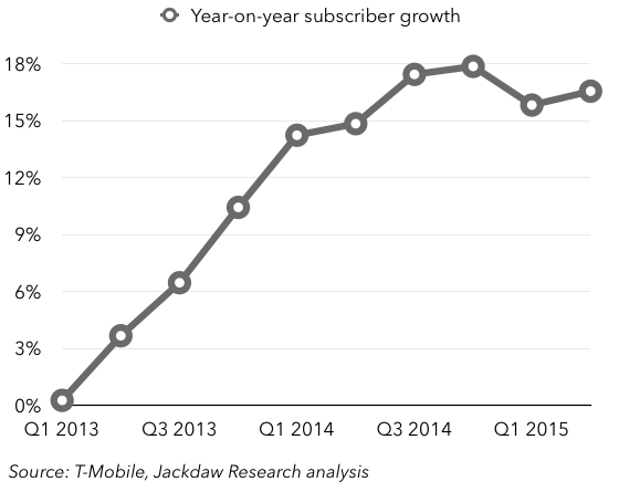 TMO subscriber growth