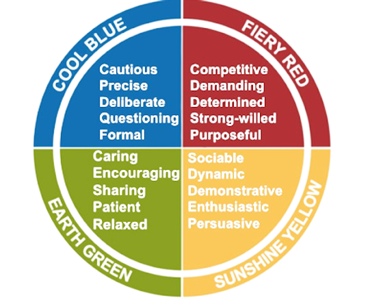 Carl Jung’s color circle of personality types