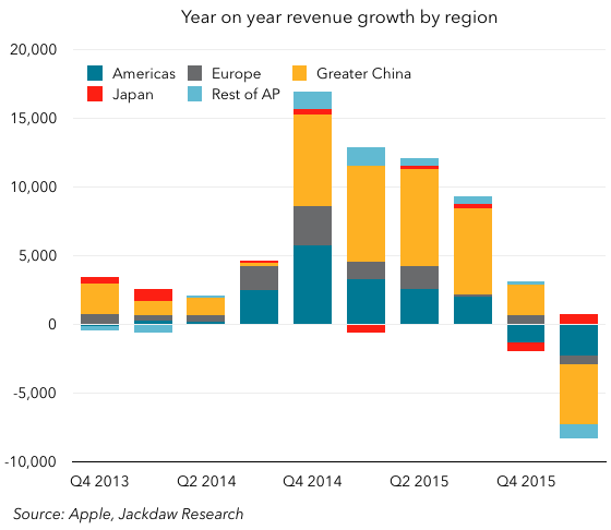 Revenue growth by region