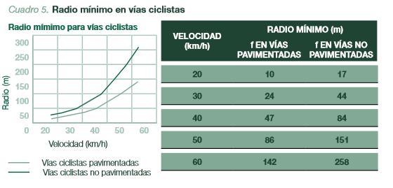 Radios mínimos propuestos para curvas en vías ciclistas, según manual de Cataluña