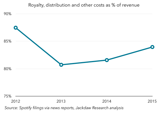 Spotify royalty costs as percent of revenue