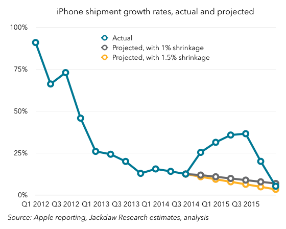 iPhone growth rates actual and projected