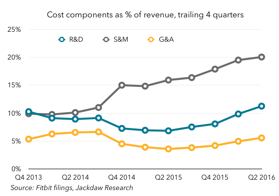 Fitbit costs as a percentage of revenue trailing 4 quarters