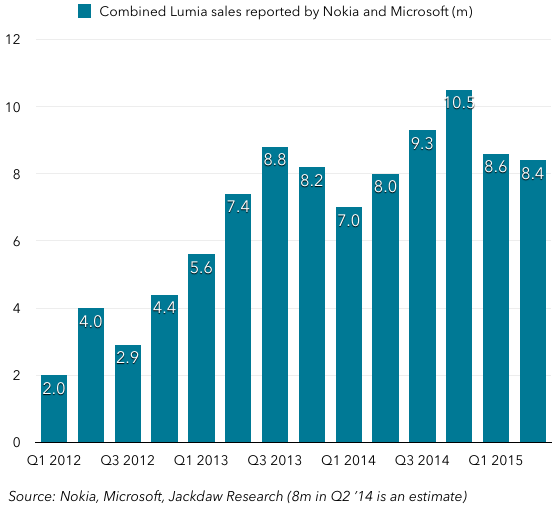 Lumia unit sales