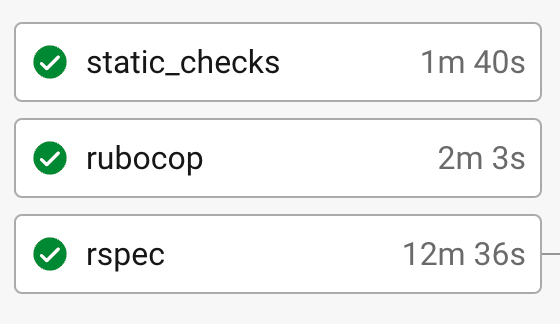 Three jobs with runtimes displayed: static_checks 1m 40s, rubocop 2m 3s, rspec 12m 36s