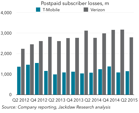 Postpaid subscriber losses