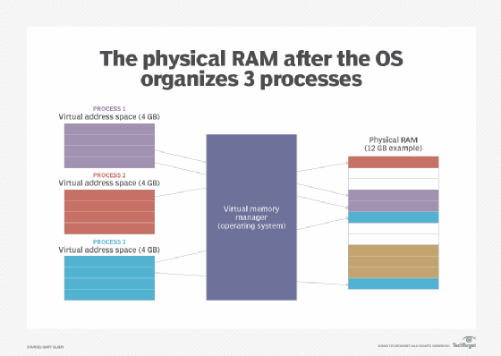 Image showing an example of how physical memory is separated by a virtual memory manager.