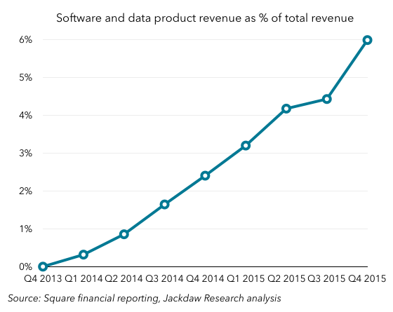 Square software and data growth
