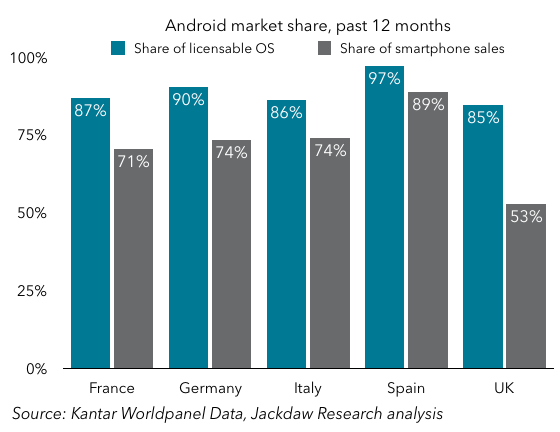 Kantar Android market share