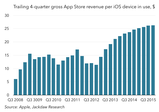 Four quarter revenue per iOS device estimated