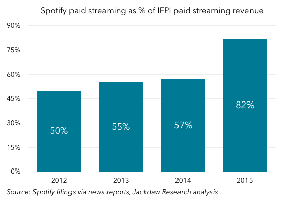 Spotify as percent of IFPI paid streaming revenue