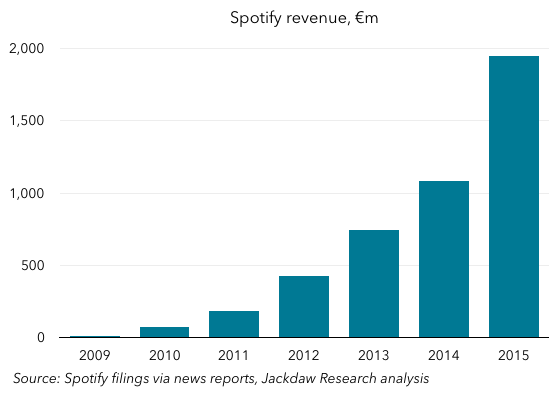 Spotify revenue growth