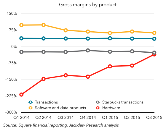 Square margins by product