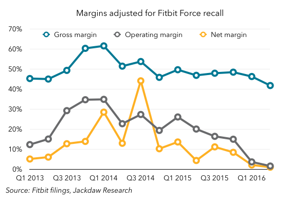 Fitbit margins Q2 2016