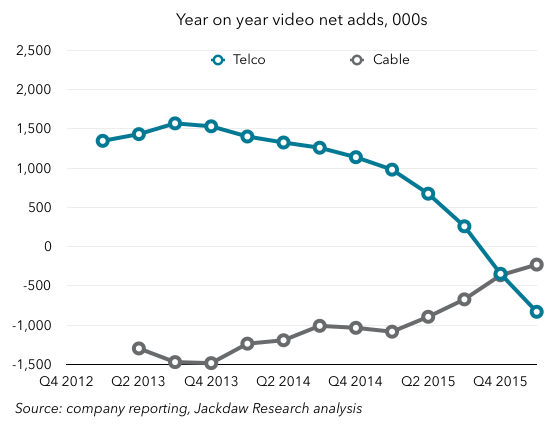 Cord cutting by cable vs telecoms